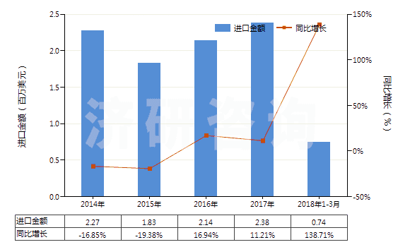 2014-2018年3月中國(guó)其他聚酯短纖＜85%棉混印花布（平米重＞170g）(HS55144300)進(jìn)口總額及增速統(tǒng)計(jì)
